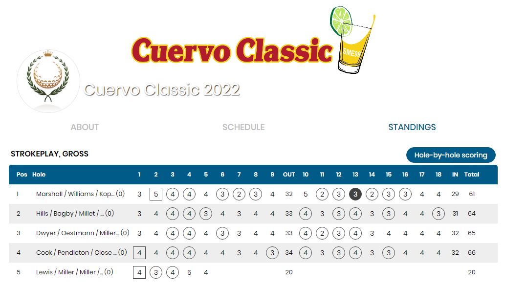 2022 Cuervo Classic Final Leaderboard